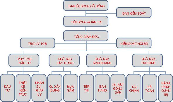 Công ty Cổ phần Phát triển Bất Động Sản Phát Đạt